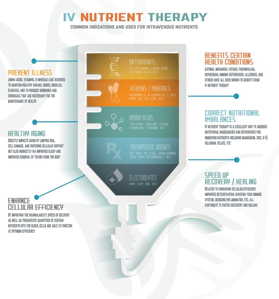 IV Nutrient Therapy Provides a Unique Combination of Ingredients for Your Health